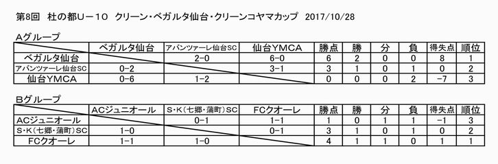 バックナンバー17 10月28日 土 第8回 杜の都ｕ 10ベガルタ仙台 クリーンコヤマカップ を開催いたしました