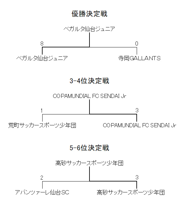 バックナンバー19 12月21日 土 第10回 杜の都ｕ 10ベガルタ仙台 クリーンコヤマカップ を開催いたしました ベガルタ仙台 オフィシャルサイト