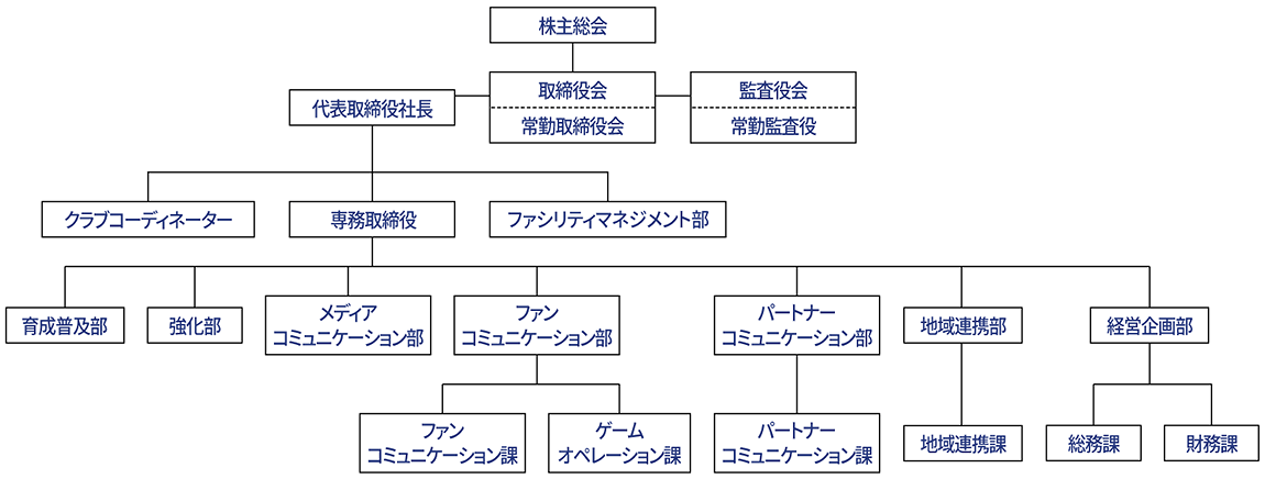 ここでは株式会社ベガルタ仙台の組織図を紹介しております
