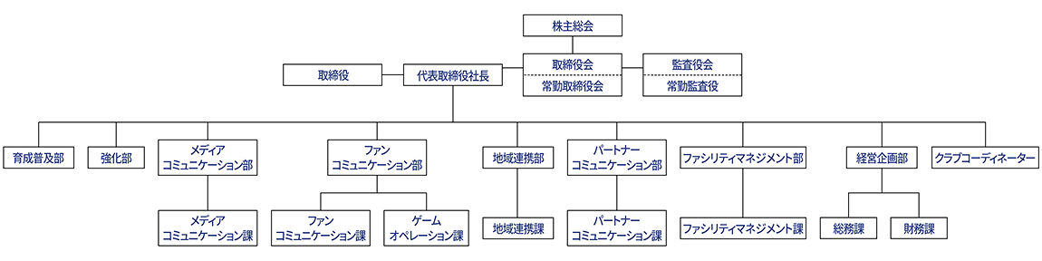 ここでは株式会社ベガルタ仙台の組織図を紹介しております